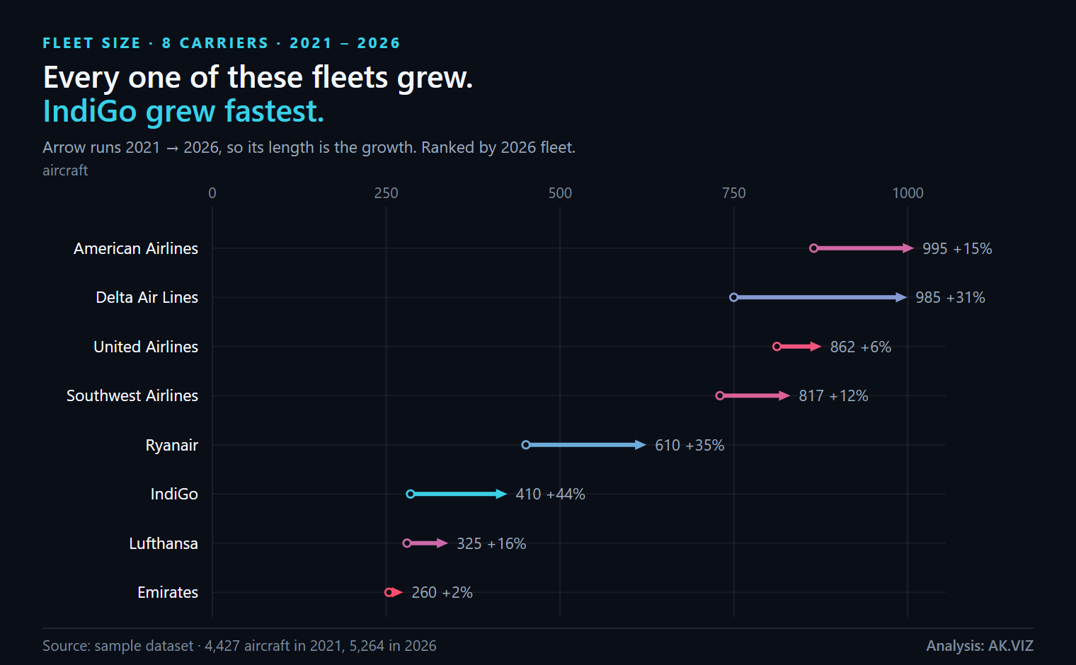An arrow ladder of the same eight airlines, ranked, arrow length showing growth