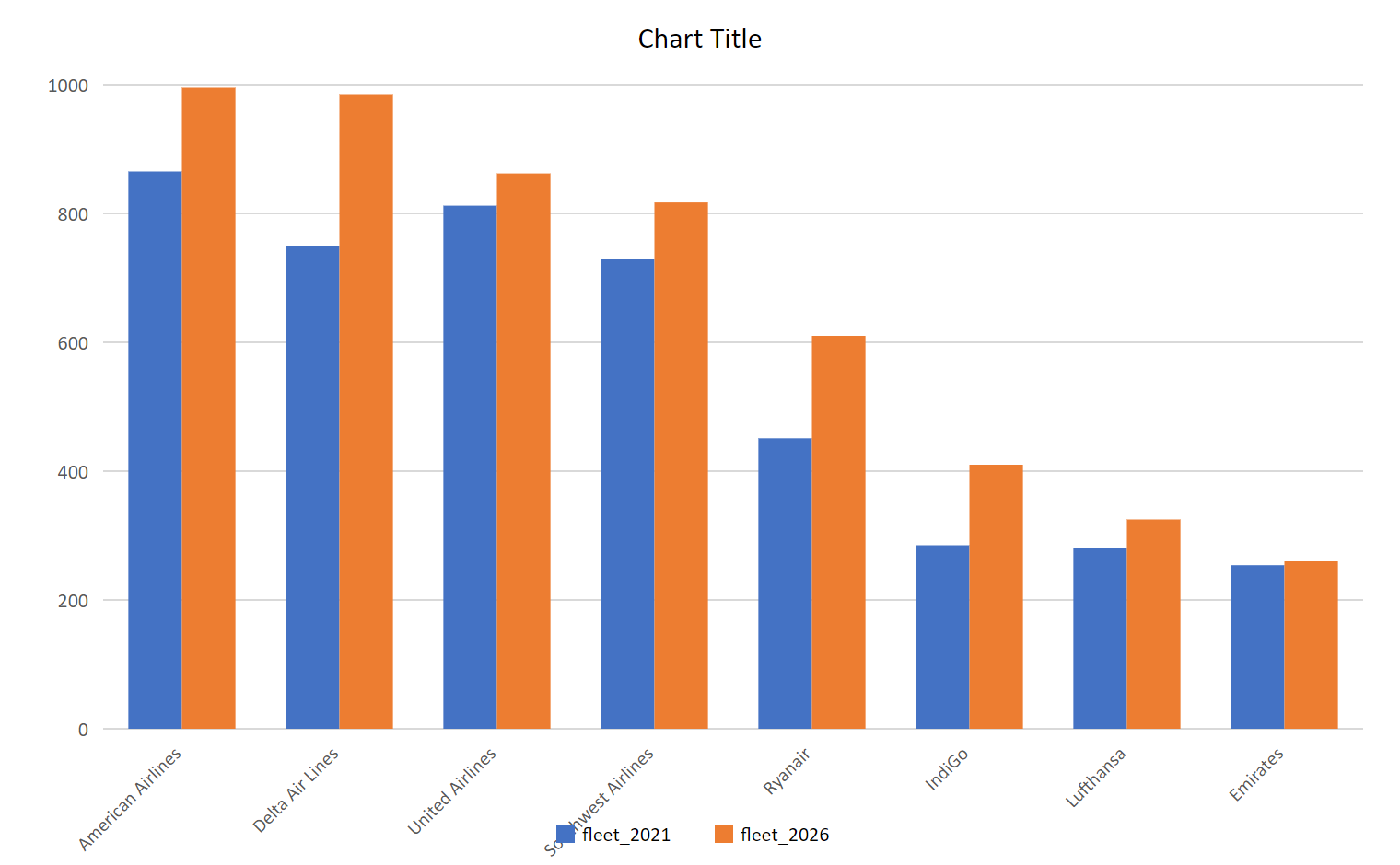 A default grouped bar chart of eight airline fleets