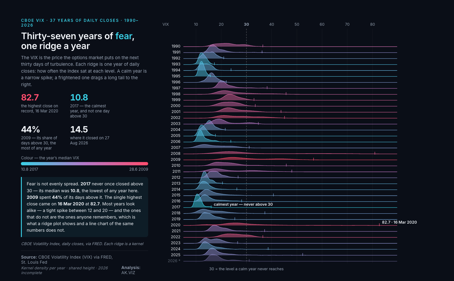 A ridgeline plot: one kernel density ridge per year of daily VIX closes, 1990 to 2026, coloured by that year's median