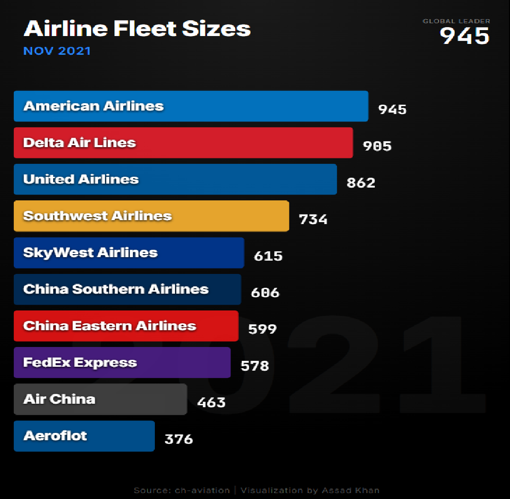Top airlines fleet size bar chart race